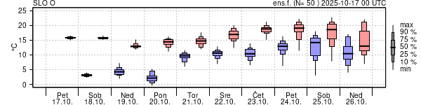 Epsgram temperature