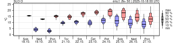 Epsgram temperature