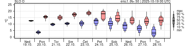 Epsgram temperature