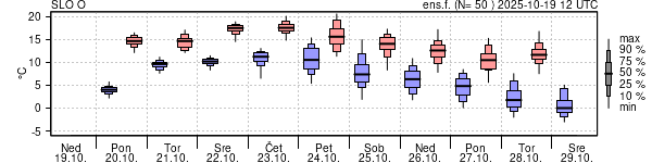 Epsgram temperature