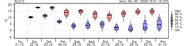 Epsgram temperature