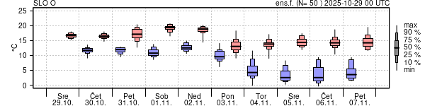 Epsgram temperature