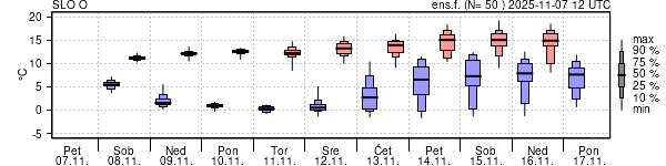 Epsgram temperature
