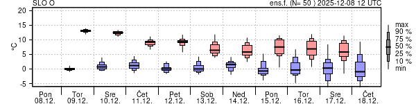 Epsgram temperature