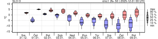 Epsgram temperature