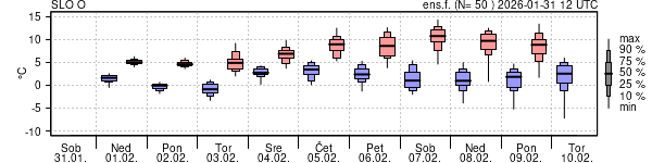 Epsgram temperature