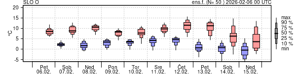 Epsgram temperature