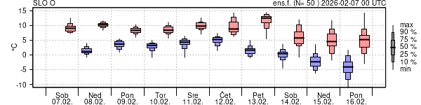 Epsgram temperature