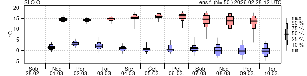Epsgram temperature