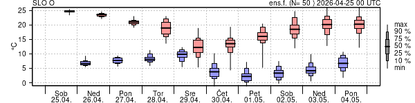 Epsgram temperature