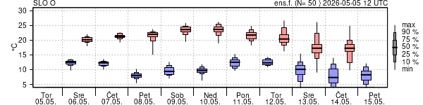 Epsgram temperature
