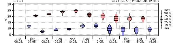 Epsgram temperature