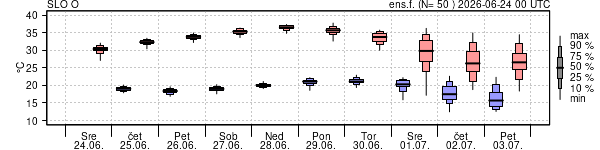 Epsgram temperature
