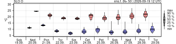 Epsgram temperature