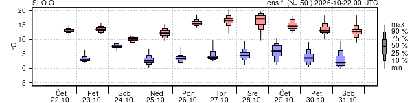 Epsgram temperature
