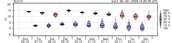 Epsgram temperature