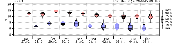 Epsgram temperature