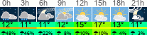 vreme 3 ure