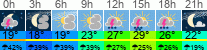 vreme 3 ure