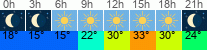 vreme 3 ure