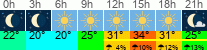 vreme 3 ure