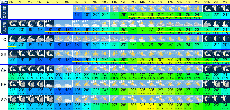 Vreme po urah 7 dni