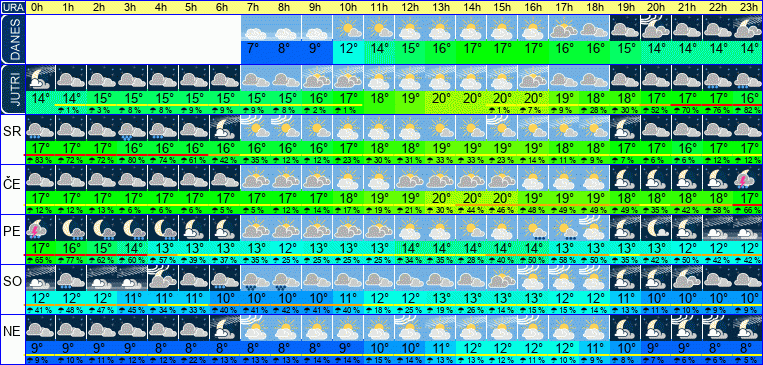 Vreme po urah 7 dni