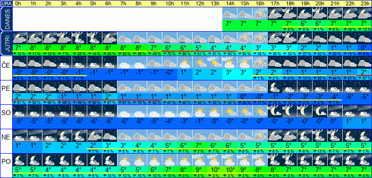 Vreme po urah 7 dni