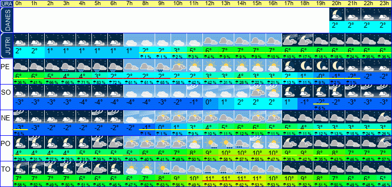 Vreme po urah 7 dni