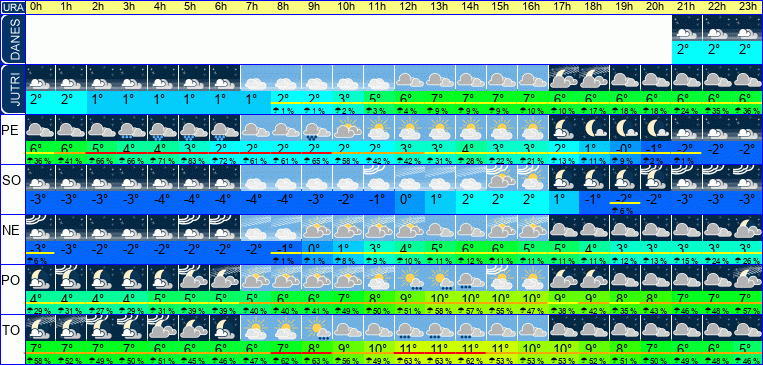 Vreme po urah 7 dni