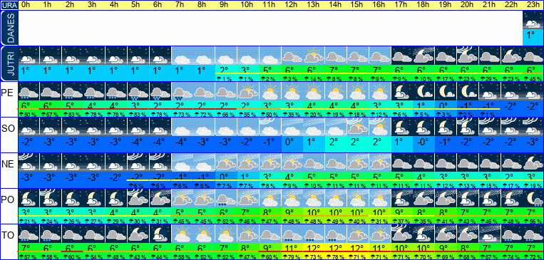 Vreme po urah 7 dni