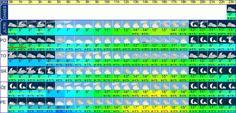 Vreme po urah 7 dni