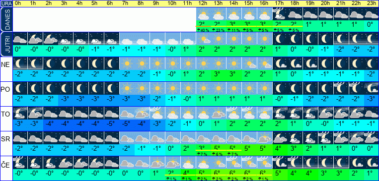 Vreme po urah 7 dni