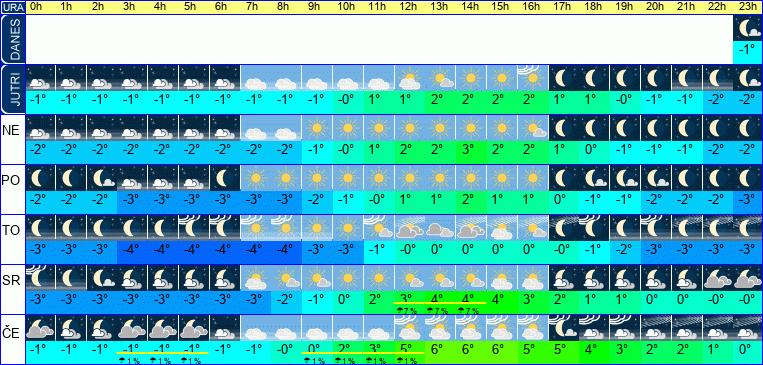 Vreme po urah 7 dni