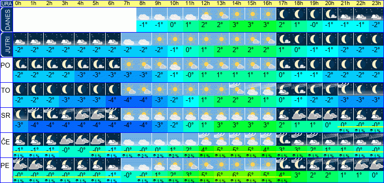 Vreme po urah 7 dni