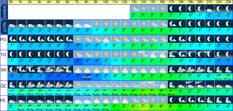 Vreme po urah 7 dni