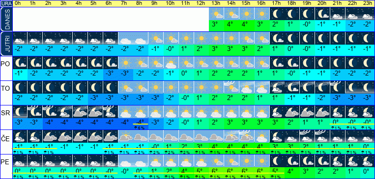 Vreme po urah 7 dni