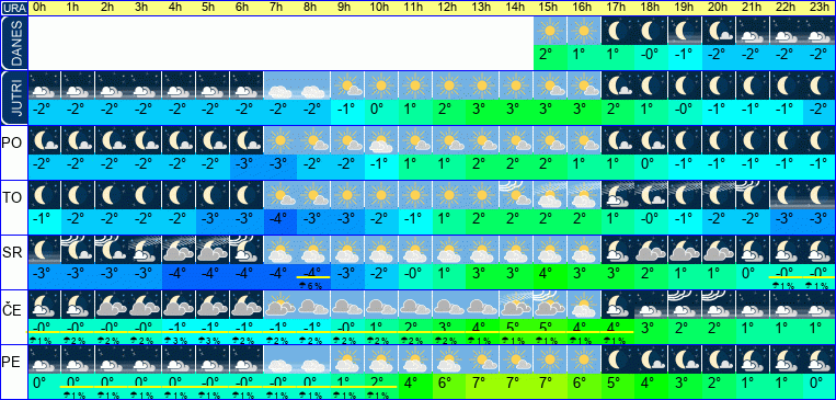 Vreme po urah 7 dni