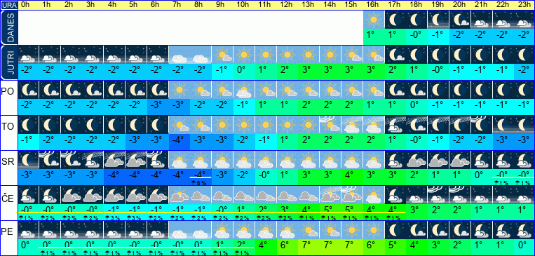 Vreme po urah 7 dni