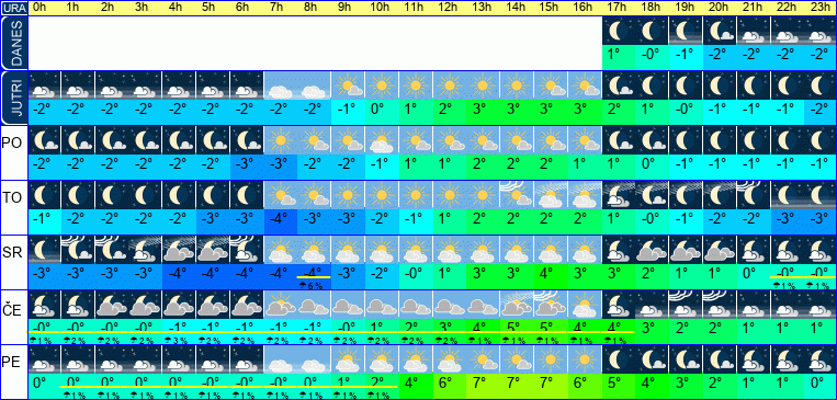 Vreme po urah 7 dni