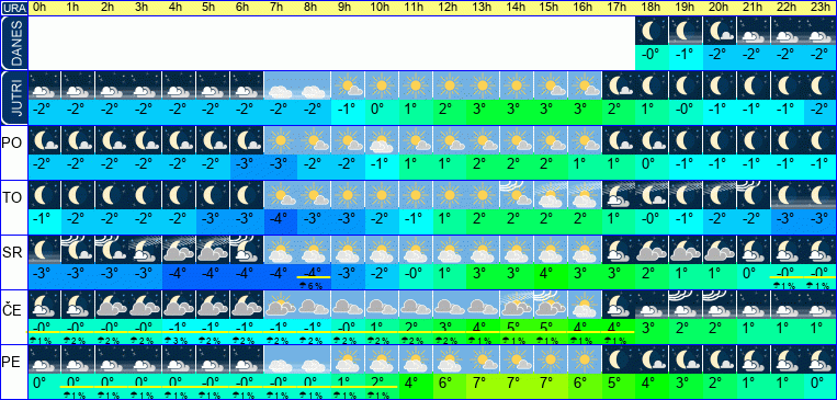 Vreme po urah 7 dni