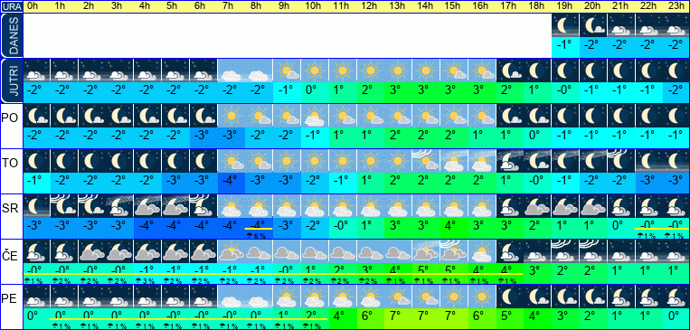 Vreme po urah 7 dni