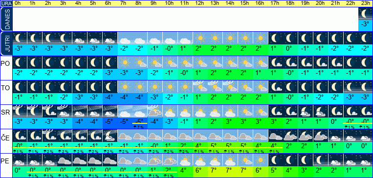 Vreme po urah 7 dni