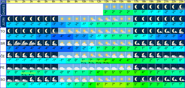 Vreme po urah 7 dni