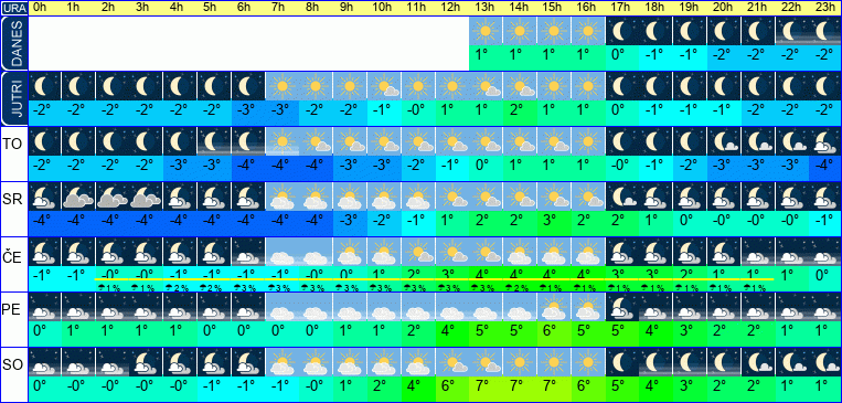 Vreme po urah 7 dni