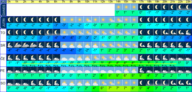 Vreme po urah 7 dni