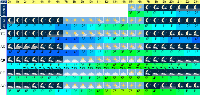 Vreme po urah 7 dni