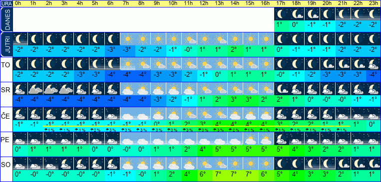 Vreme po urah 7 dni