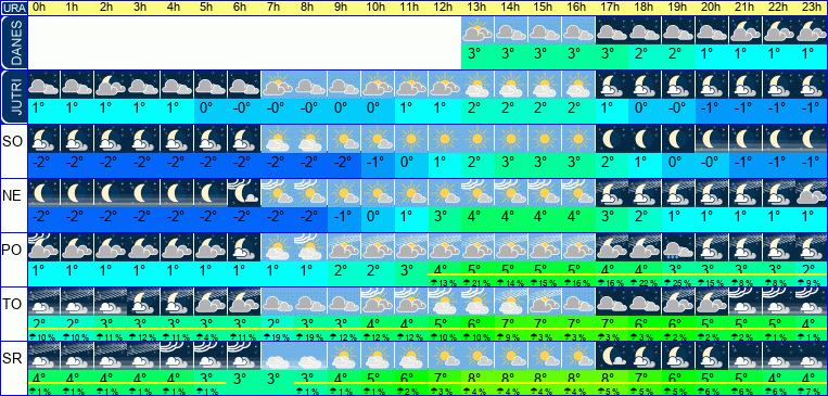 Vreme po urah 7 dni