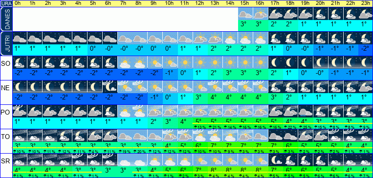 Vreme po urah 7 dni